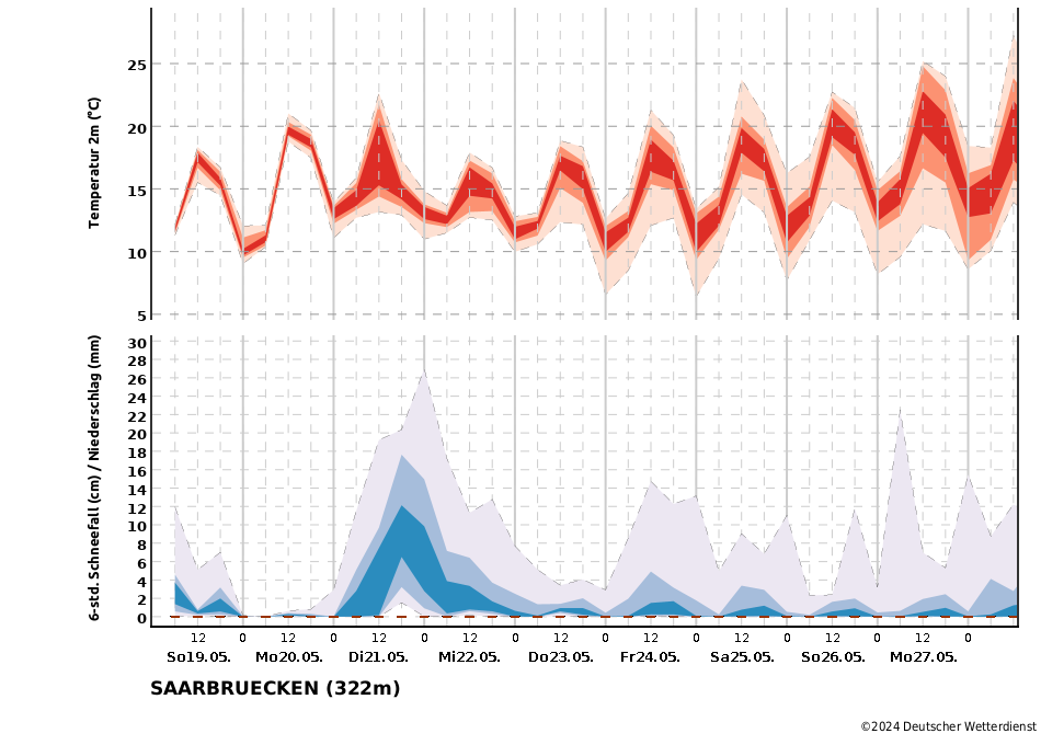 Temperatur- und Niederschlagstrend für die Station Saarbrücken/