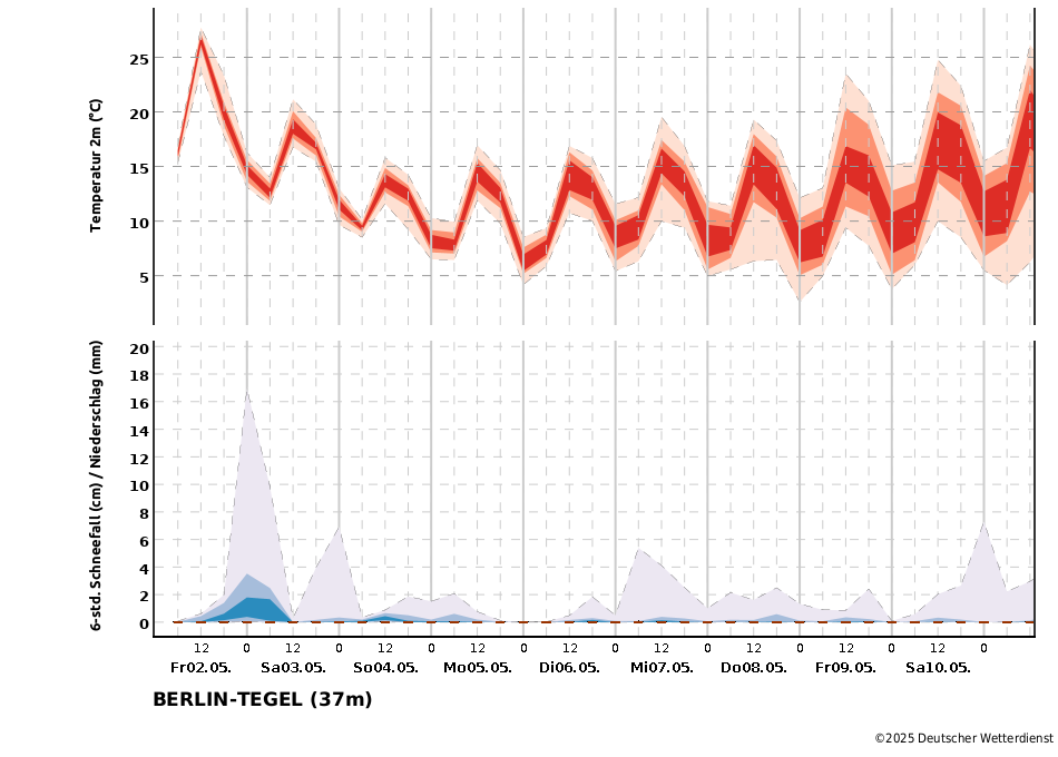 Temperatur- und Niederschlagstrend für die Station Berlin-Tegel