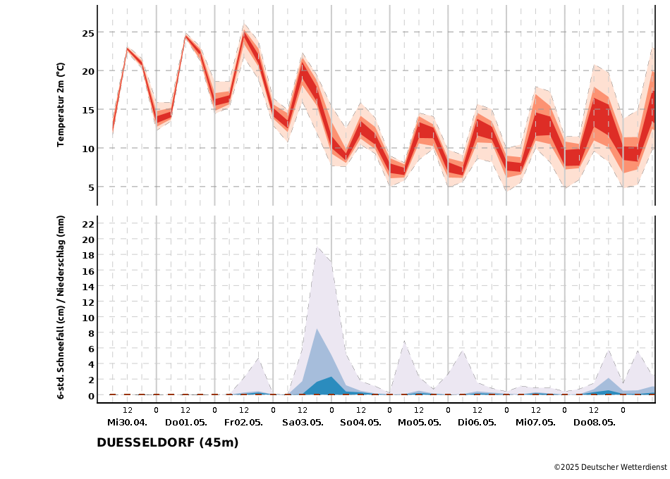 Temperatur- und Niederschlagstrend für die Station Düsseldorf