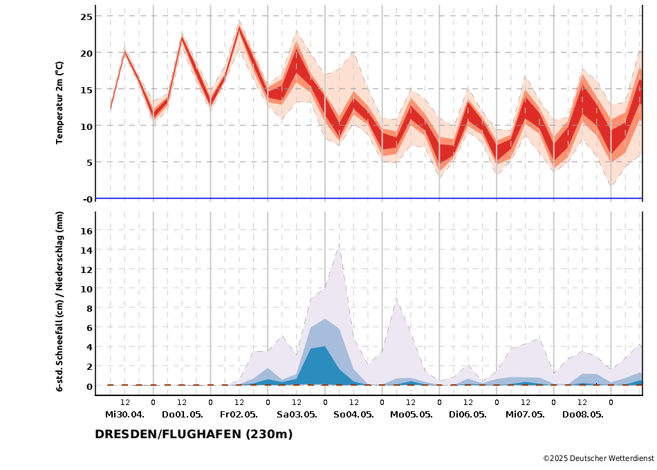 Temperatur- und Niederschlagstrend für die Station Dresden