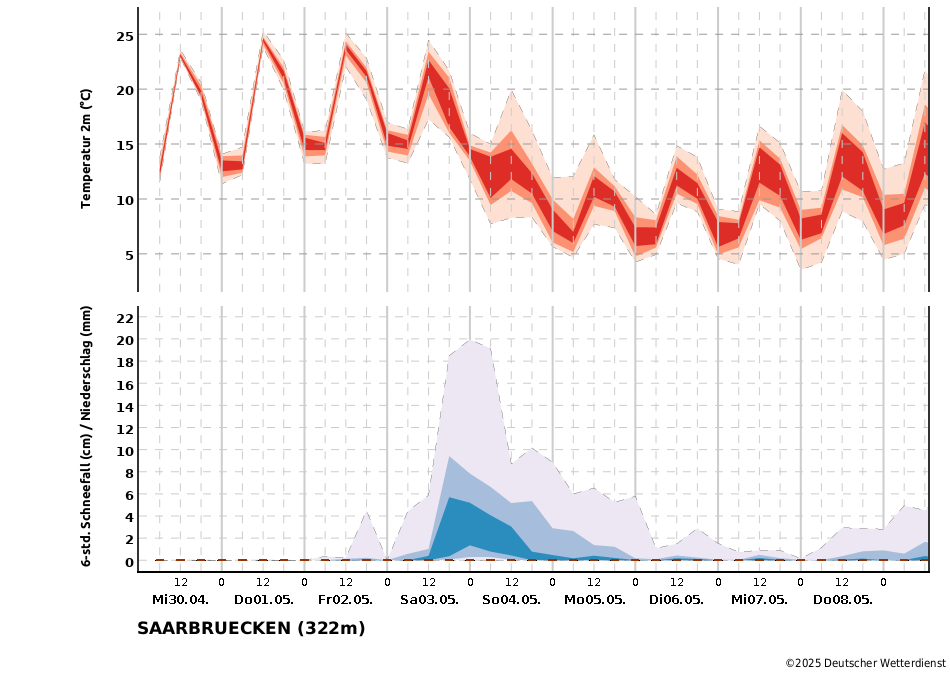 Temperatur- und Niederschlagstrend für die Station Saarbrücken/